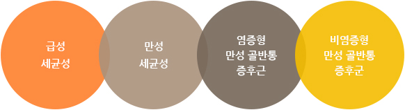 급성 세균성/만성 세균성/염증형 만성 골반통 증후군/비염증형 만성 골반통 증후군